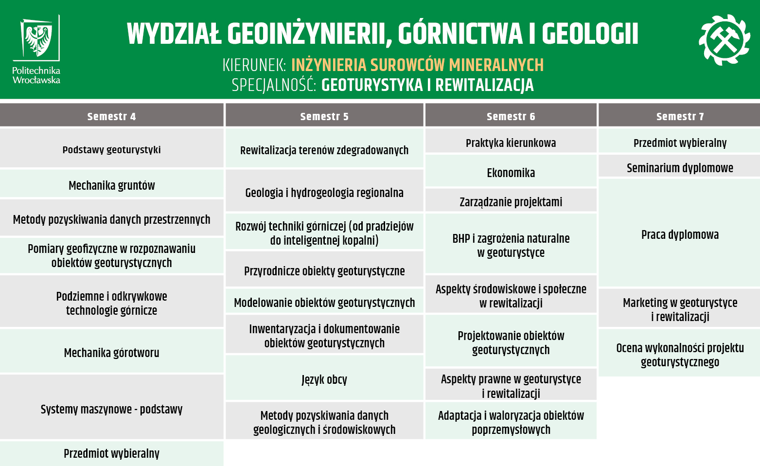 Siatka kursów specjalności geoturystyka - semestry 4-7