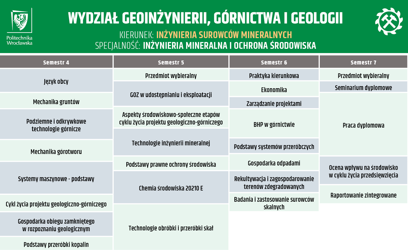 Siatka kursów dla specjalności inżynieria mineralna i ochrona środowiska - semestry 4-7