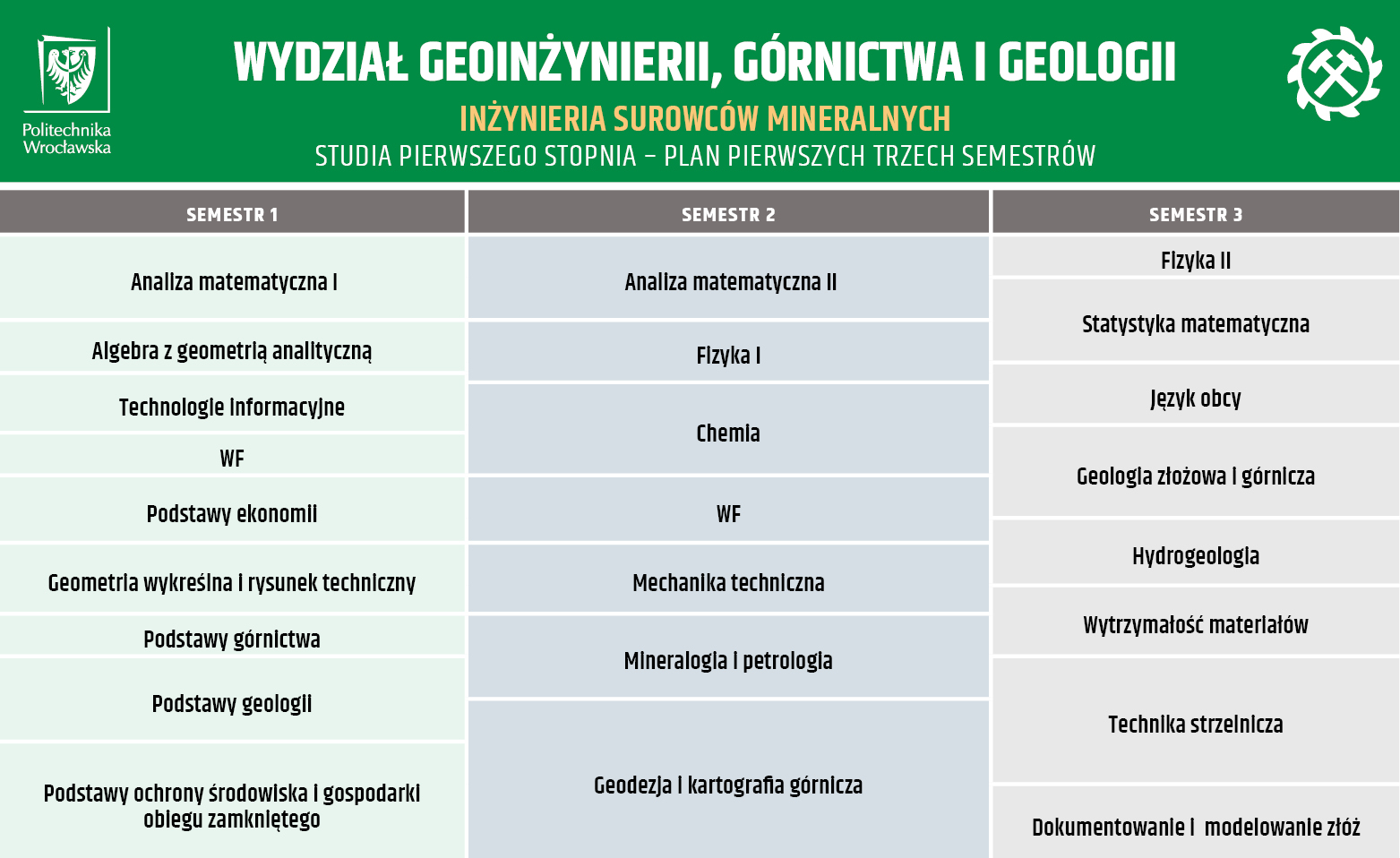 Siatka kursów na kierunku w semestrach 1-3