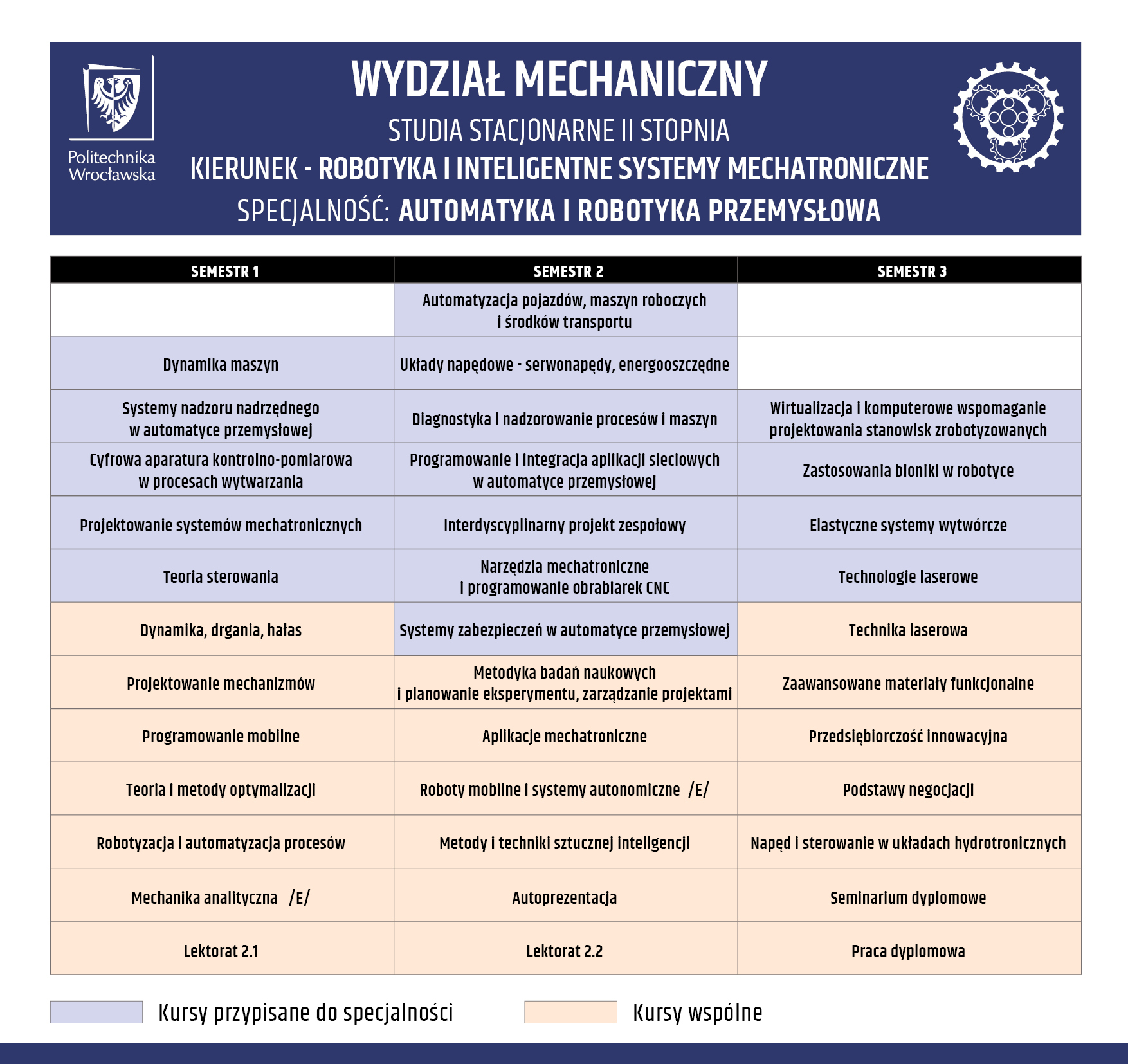 Siatka zajęć dla specjalności robotyka