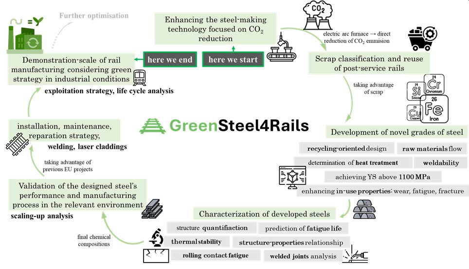 Schemat cyklu badawczo-rozwojowego projektu "GreenSteel4Rails". Przedstawia proces od doboru złomu i rozwoju nowych gatunków stali.