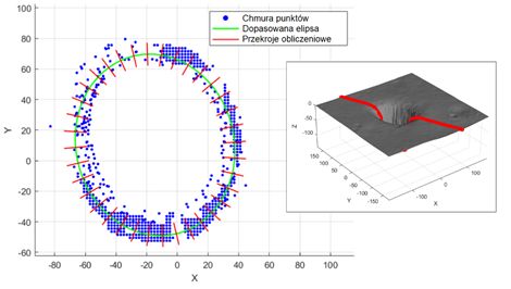 Dwa wykresy analizy geometrycznej krateru. Główny wykres to widok z góry, pokazujący chmurę punktów krawędzi krateru, dopasowaną elipsę oraz przekroje obliczeniowe.