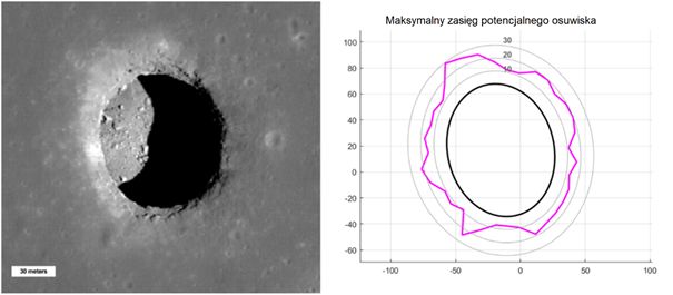 Dwa panele porównujące krater księżycowy z modelem matematycznym. Lewy panel to zdjęcie krateru z widoczną skalą 30 metrów. Prawy panel to wykres pierścieniowy.