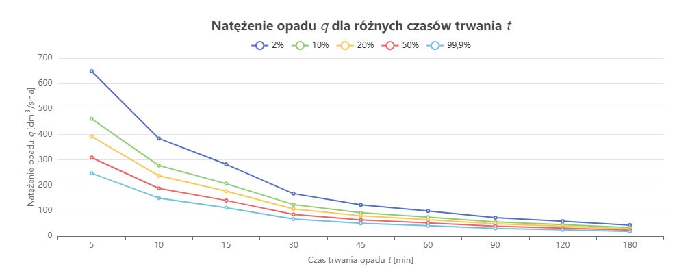Wykres liniowy przedstawiający zależność natężenia opadu (oś pionowa) od czasu trwania opadu w minutach (oś pozioma). Różne linie, oznaczone kolorami i legendą u góry (od 2% do 99,9%), pokazują natężenie opadu dla różnych prawdopodobieństw wystąpienia. Linie spadają wraz ze wzrostem czasu trwania opadu.