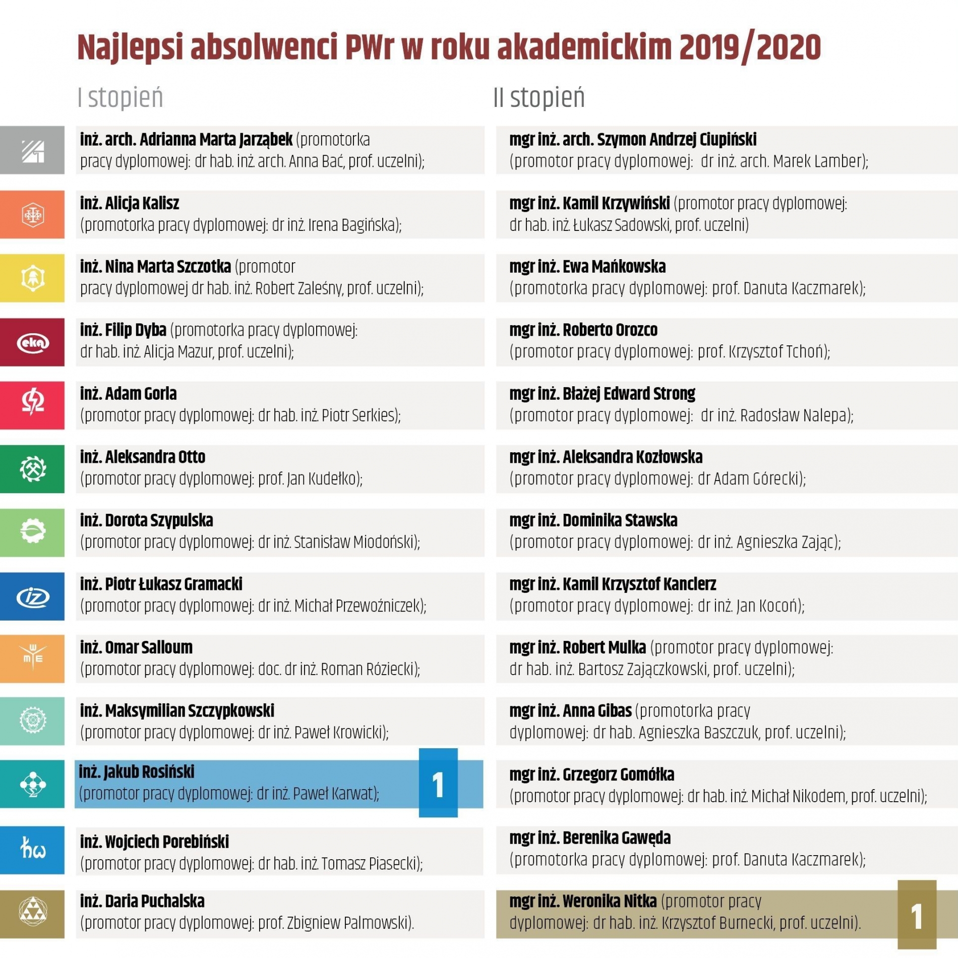 Lista najlepszych absolwentów Politechniki Wrocławskiej na poszczególnych wydziałach w roku akademickim 2019/2020
